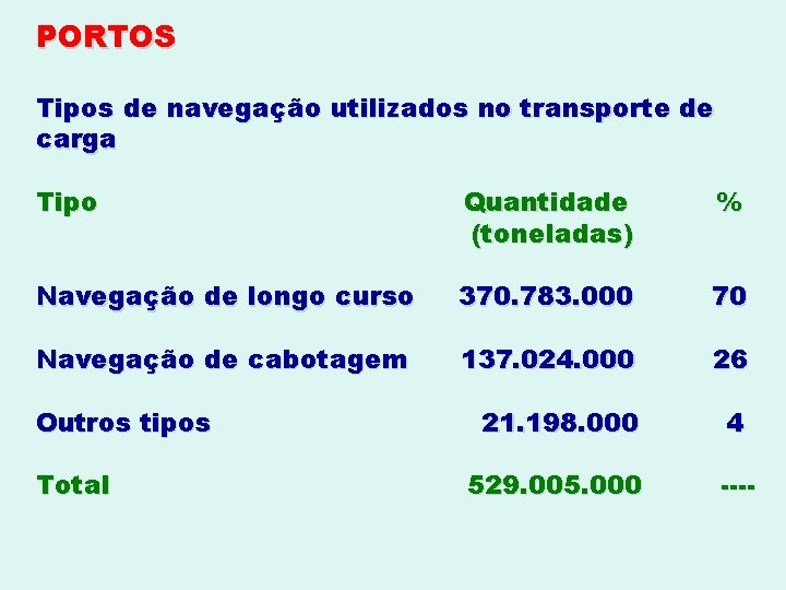 PORTOS Tipos de navegação utilizados no transporte de carga Tipo Quantidade (toneladas) % Navegação