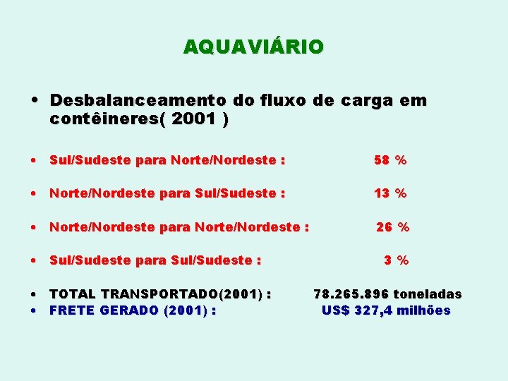 AQUAVIÁRIO • Desbalanceamento do fluxo de carga em contêineres( 2001 ) • Sul/Sudeste para