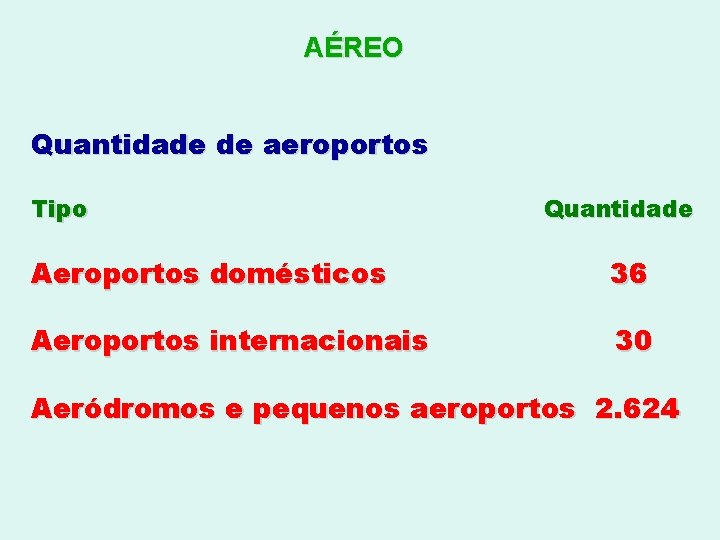 AÉREO Quantidade de aeroportos Tipo Quantidade Aeroportos domésticos 36 Aeroportos internacionais 30 Aeródromos e