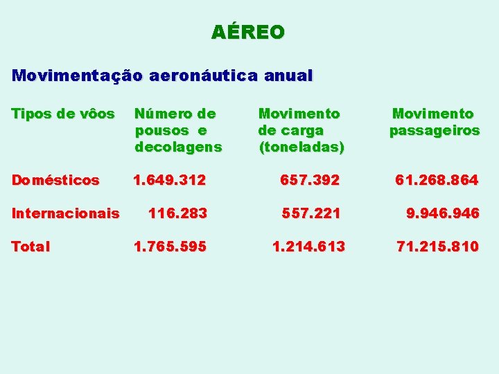 AÉREO Movimentação aeronáutica anual Tipos de vôos Número de pousos e decolagens Domésticos 1.
