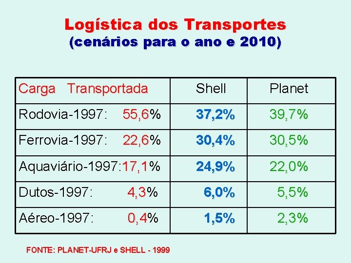Logística dos Transportes (cenários para o ano e 2010) Carga Transportada Shell Planet Rodovia-1997:
