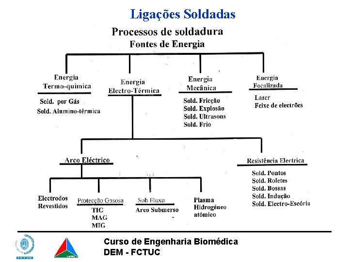 Ligações Soldadas Curso de Engenharia Biomédica DEM - FCTUC 