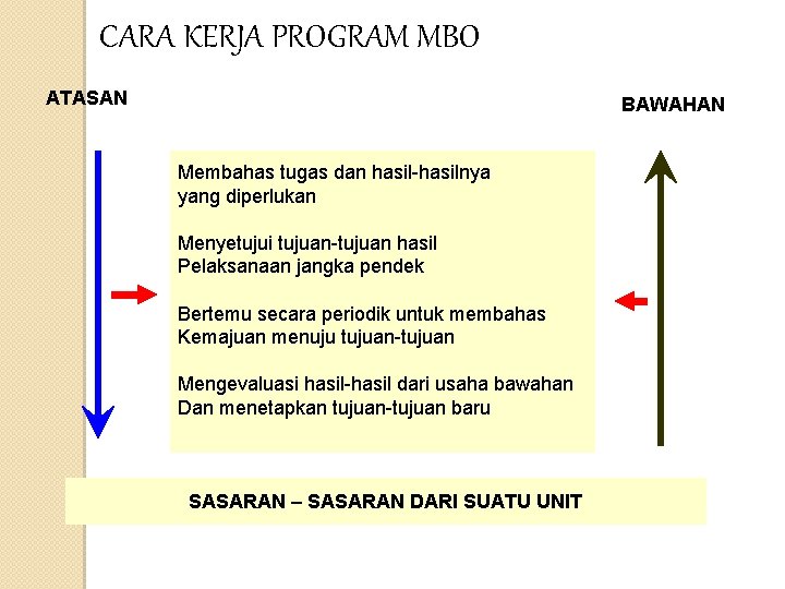CARA KERJA PROGRAM MBO ATASAN BAWAHAN Membahas tugas dan hasil-hasilnya yang diperlukan Menyetujui tujuan-tujuan CARA KERJA PROGRAM MBO ATASAN BAWAHAN Membahas tugas dan hasil-hasilnya yang diperlukan Menyetujui tujuan-tujuan