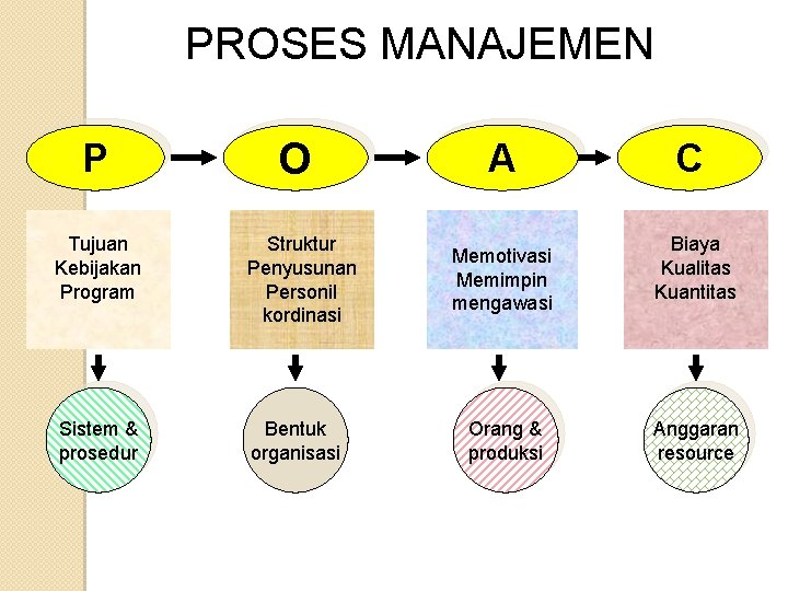 PROSES MANAJEMEN P O Tujuan Kebijakan Program Struktur Penyusunan Personil kordinasi Sistem & prosedur