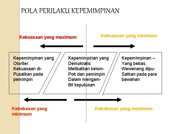 POLA PERILAKU KEPEMIMPINAN Kekuasaan yang maximum Kepemimpinan yang Otoriter. Kekuasaan di. Pusatkan pada pemimpin POLA PERILAKU KEPEMIMPINAN Kekuasaan yang maximum Kepemimpinan yang Otoriter. Kekuasaan di. Pusatkan pada pemimpin