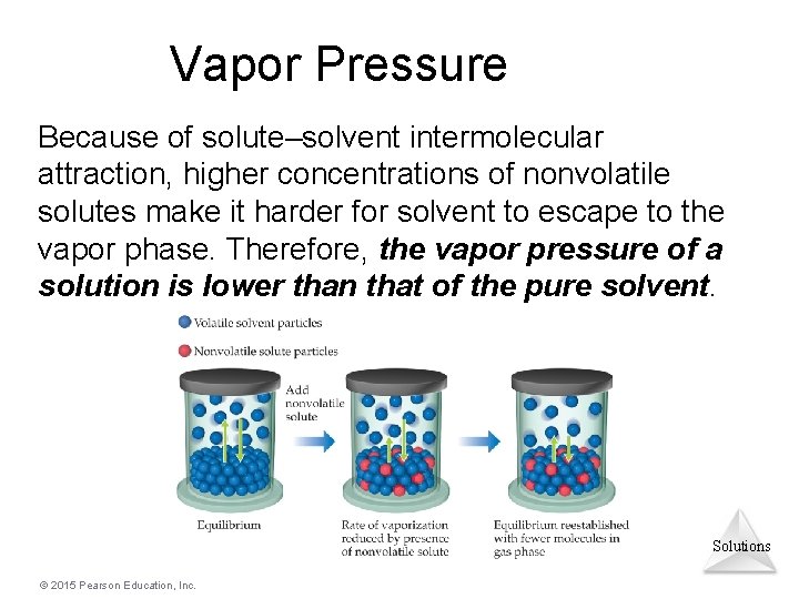 Vapor Pressure Because of solute–solvent intermolecular attraction, higher concentrations of nonvolatile solutes make it
