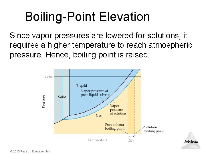 Boiling-Point Elevation Since vapor pressures are lowered for solutions, it requires a higher temperature