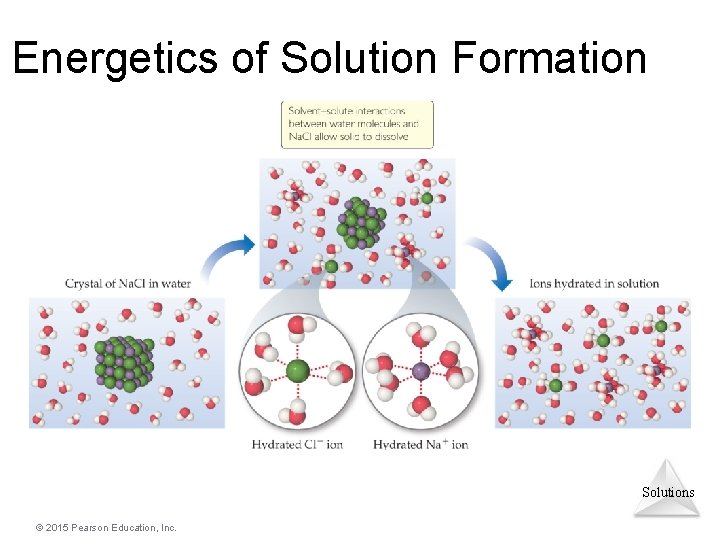 Energetics of Solution Formation Solutions © 2015 Pearson Education, Inc. 
