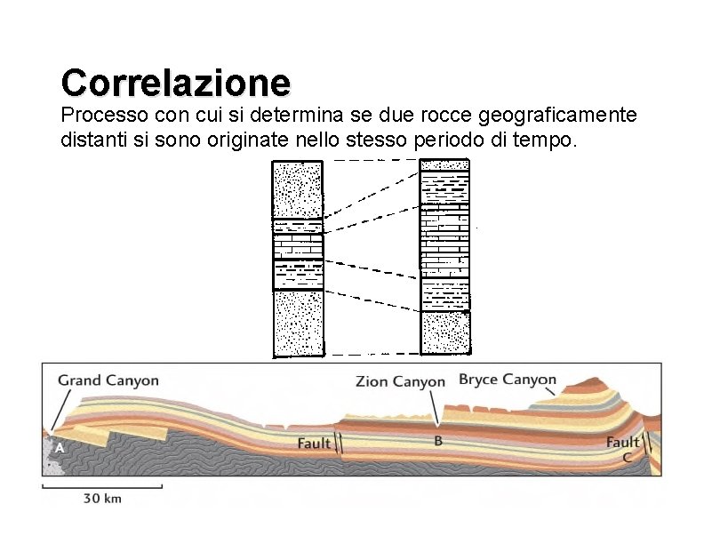 Correlazione Processo con cui si determina se due rocce geograficamente distanti si sono originate