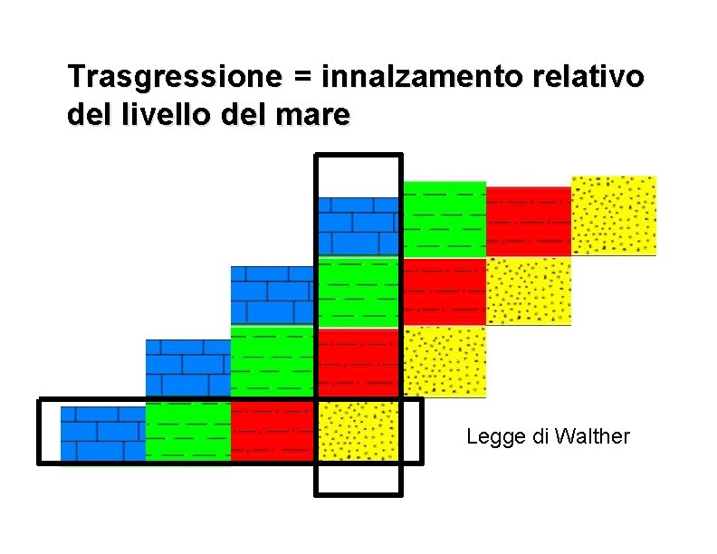 Trasgressione = innalzamento relativo del livello del mare Legge di Walther 