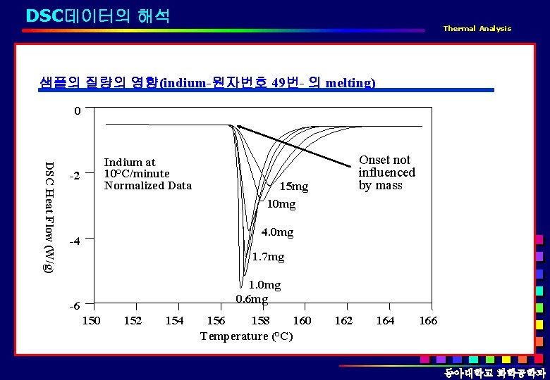 DSC데이터의 해석 Thermal Analysis 샘플의 질량의 영향(indium-원자번호 49번- 의 melting) 0 DSC Heat Flow