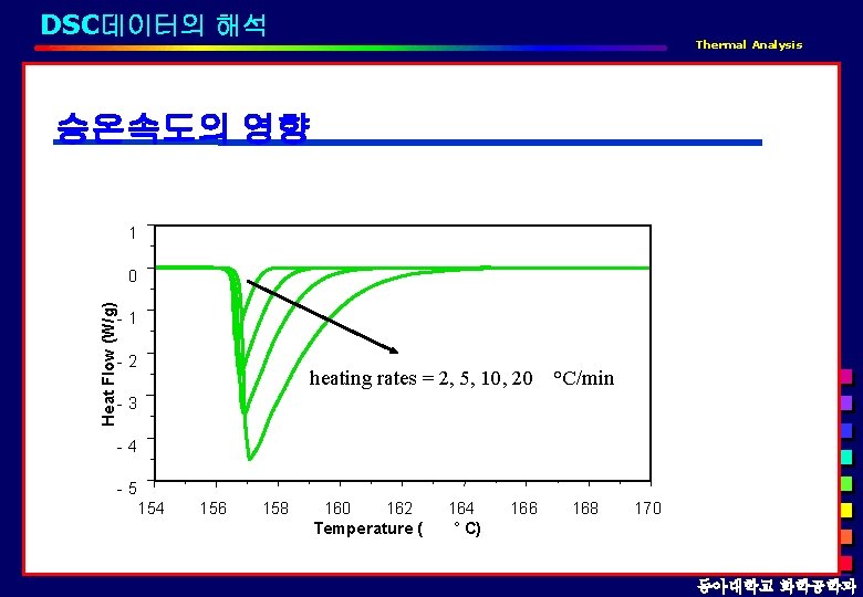 DSC데이터의 해석 Thermal Analysis 승온속도의 영향 1 Heat Flow (W/g) 0 -1 -2 heating