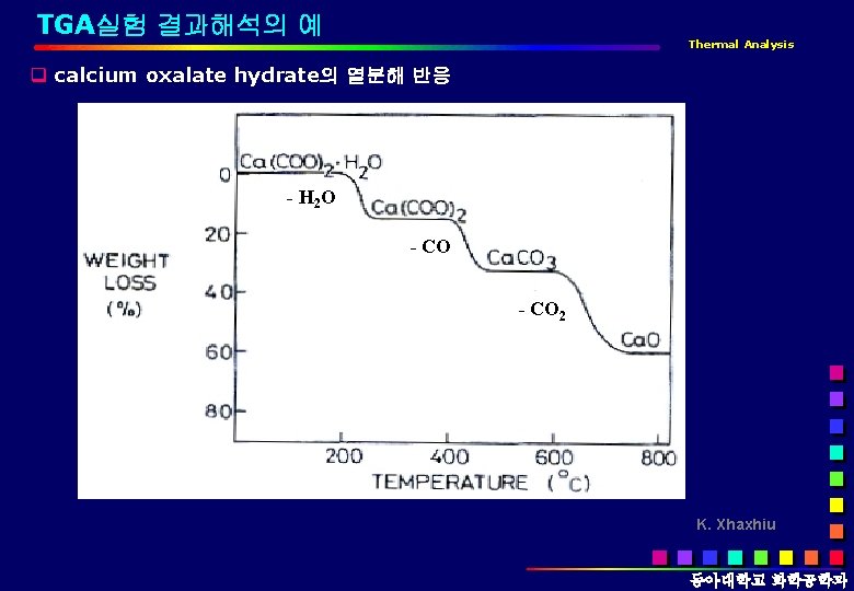 TGA실험 결과해석의 예 Thermal Analysis q calcium oxalate hydrate의 열분해 반응 - H 2