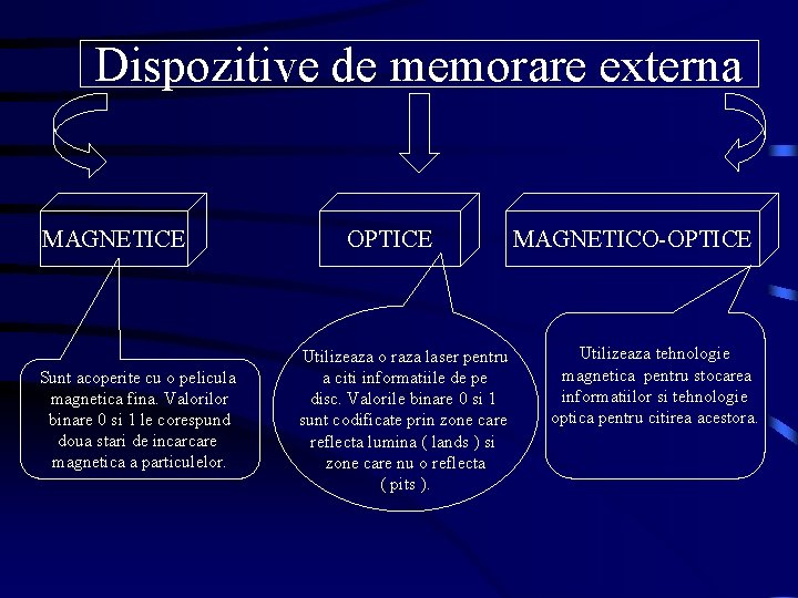 Dispozitive de memorare externa MAGNETICE Sunt acoperite cu o pelicula magnetica fina. Valorilor binare