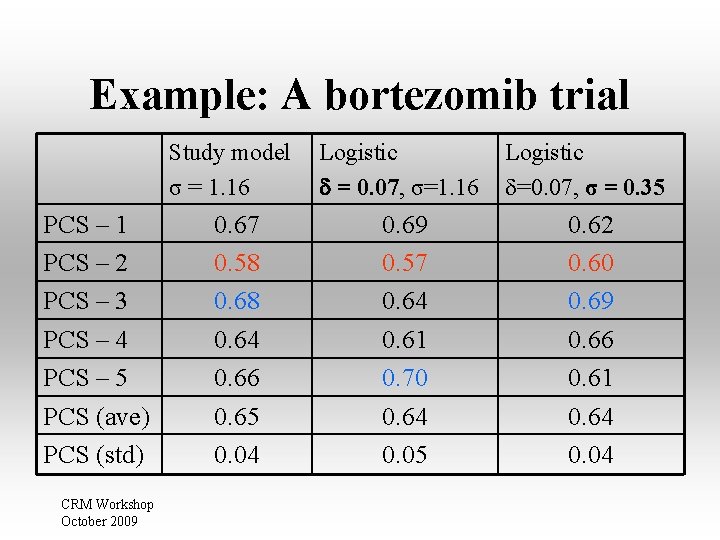 Example: A bortezomib trial PCS – 1 PCS – 2 PCS – 3 PCS Example: A bortezomib trial PCS – 1 PCS – 2 PCS – 3 PCS