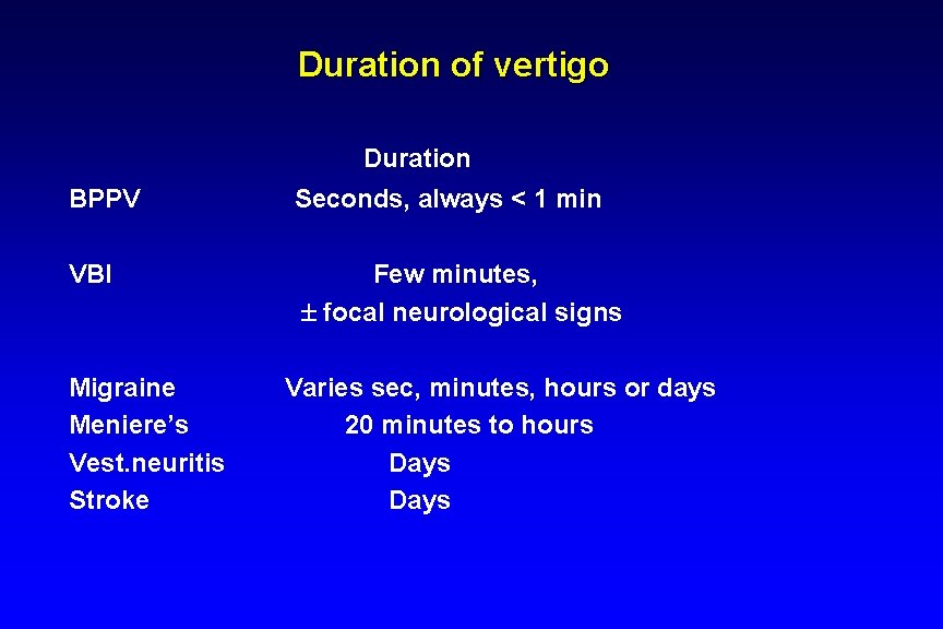 Duration of vertigo Duration BPPV Seconds, always < 1 min VBI Few minutes, focal