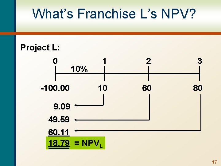 What’s Franchise L’s NPV? Project L: 0 -100. 00 10% 1 2 3 10