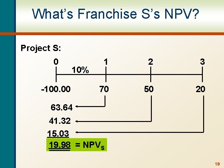 What’s Franchise S’s NPV? Project S: 0 10% -100. 00 1 2 3 70