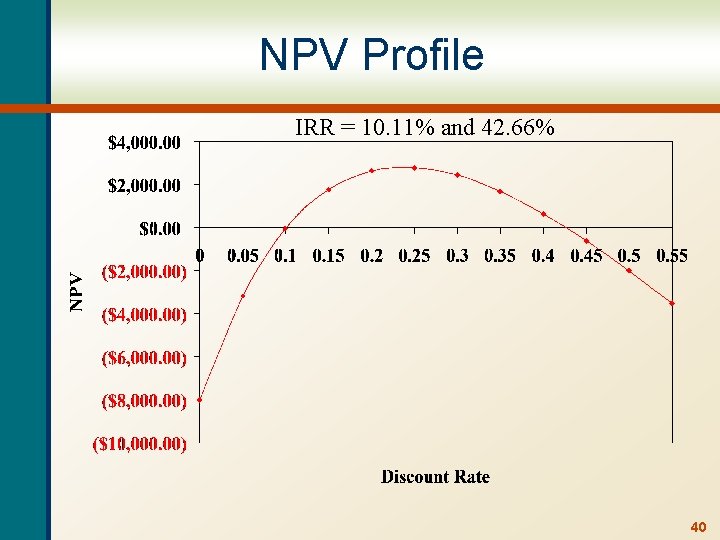 NPV Profile IRR = 10. 11% and 42. 66% 40 