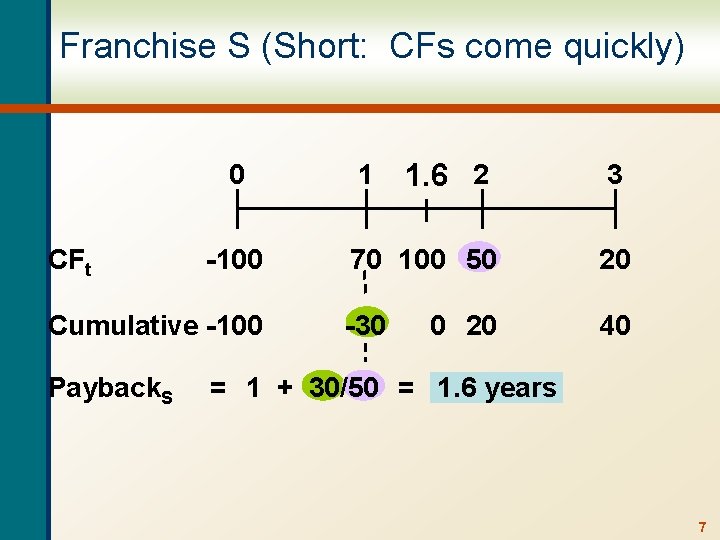 Franchise S (Short: CFs come quickly) 0 CFt -100 Cumulative -100 Payback. S 1.