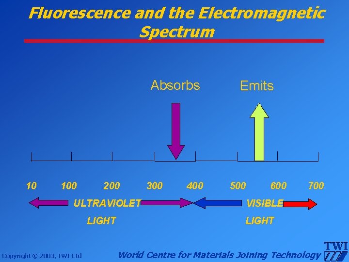 Fluorescence and the Electromagnetic Spectrum Absorbs 10 100 200 ULTRAVIOLET LIGHT Copyright © 2003,