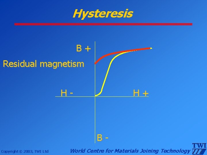 Hysteresis B+ Residual magnetism H- H+ BCopyright © 2003, TWI Ltd World Centre for