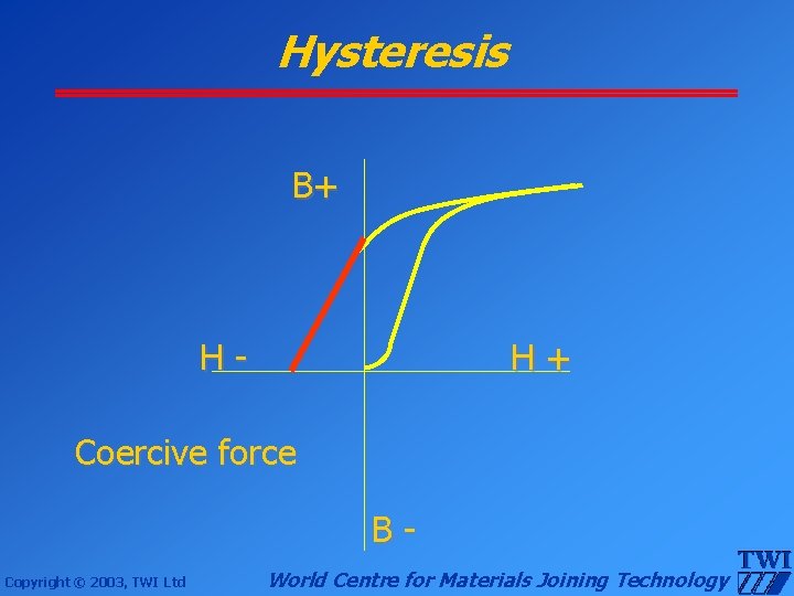Hysteresis B+ H- H+ Coercive force BCopyright © 2003, TWI Ltd World Centre for