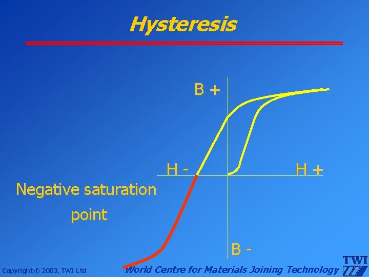 Hysteresis B+ Negative saturation point H- H+ BCopyright © 2003, TWI Ltd World Centre