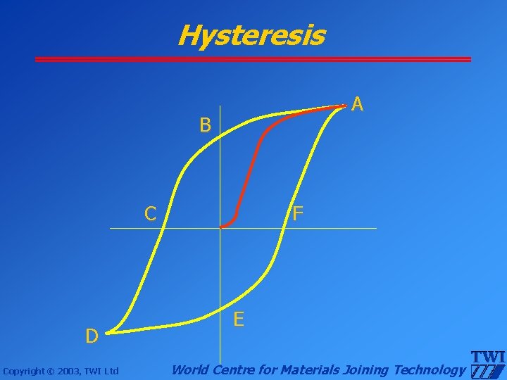 Hysteresis A B C D Copyright © 2003, TWI Ltd F E World Centre