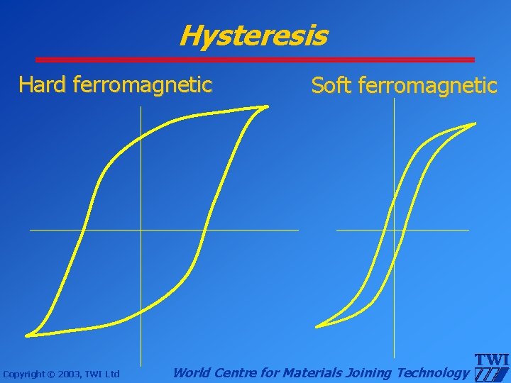 Hysteresis Hard ferromagnetic Copyright © 2003, TWI Ltd Soft ferromagnetic World Centre for Materials
