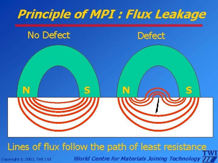 Principle of MPI : Flux Leakage No Defect N Defect S N S Lines