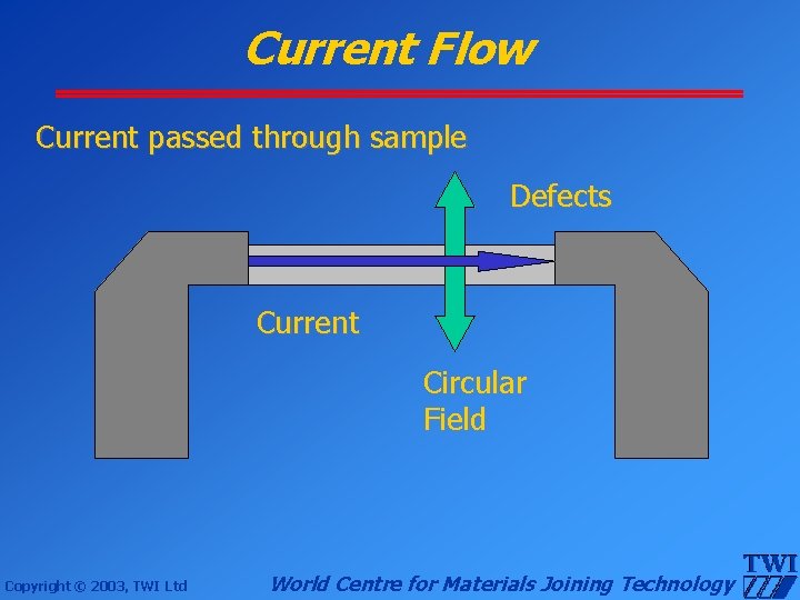 Current Flow Current passed through sample Defects Current Circular Field Copyright © 2003, TWI