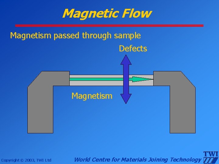 Magnetic Flow Magnetism passed through sample Defects Magnetism Copyright © 2003, TWI Ltd World