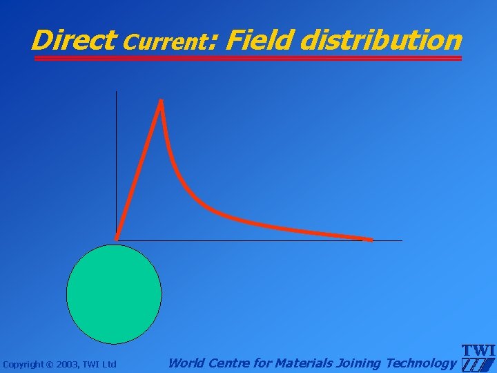 Direct Current: Field distribution Copyright © 2003, TWI Ltd World Centre for Materials Joining