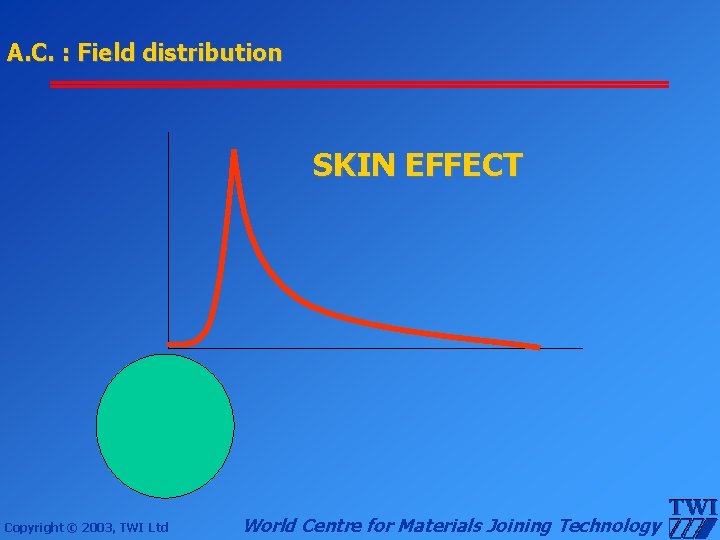 A. C. : Field distribution SKIN EFFECT Copyright © 2003, TWI Ltd World Centre