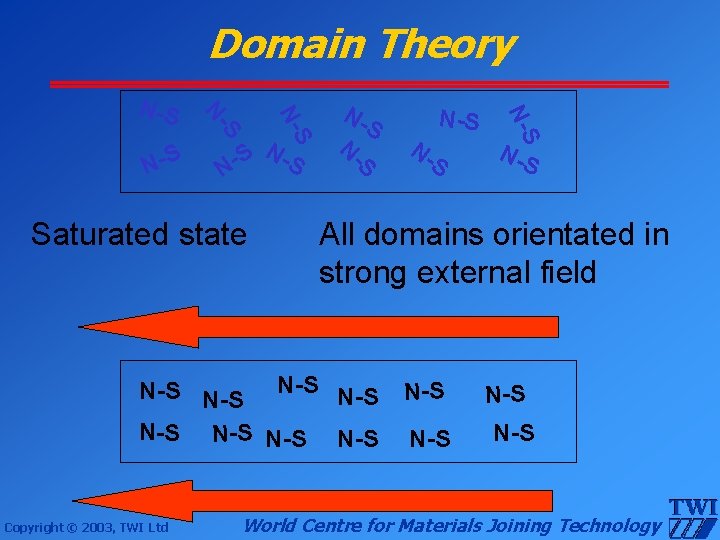 Domain Theory S N-S N Saturated state NS N -S NS N-S All domains