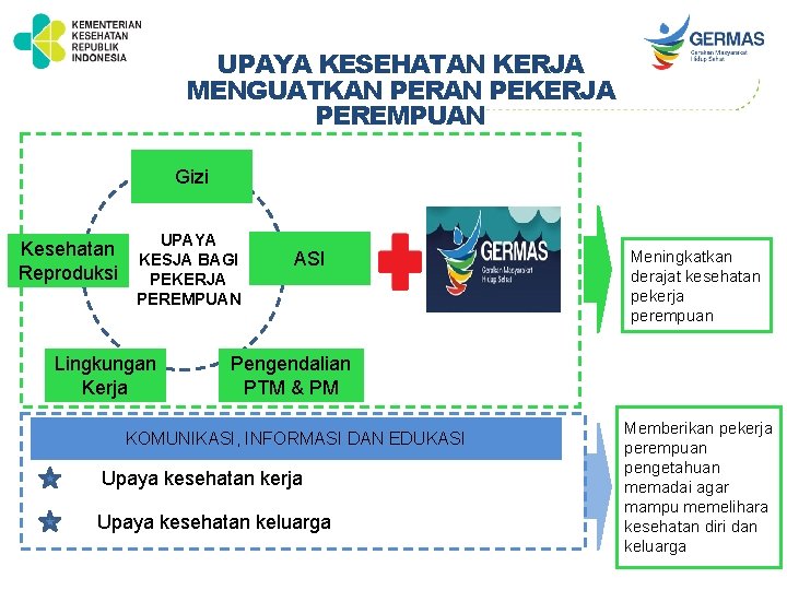 UPAYA KESEHATAN KERJA MENGUATKAN PERAN PEKERJA PEREMPUAN Gizi Kesehatan Reproduksi UPAYA KESJA BAGI PEKERJA