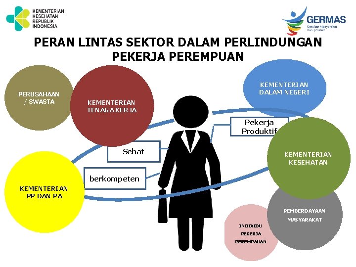 PERAN LINTAS SEKTOR DALAM PERLINDUNGAN PEKERJA PEREMPUAN PERUSAHAAN / SWASTA KEMENTERIAN DALAM NEGERI KEMENTERIAN