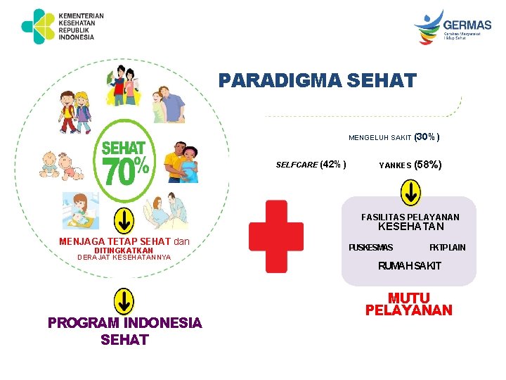 PARADIGMA SEHAT MENGELUH SAKIT (30%) SELFCARE (42%) YANKES (58%) FASILITAS PELAYANAN KESEHATAN MENJAGA TETAP