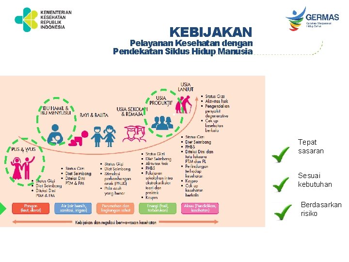 KEBIJAKAN Pelayanan Kesehatan dengan Pendekatan Siklus Hidup Manusia Tepat sasaran Sesuai kebutuhan Berdasarkan risiko