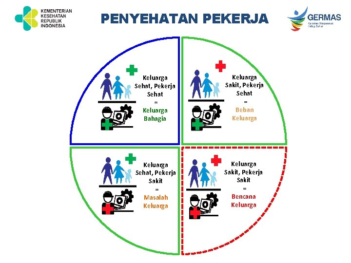 PENYEHATAN PEKERJA Keluarga Sehat, Pekerja Sehat = Keluarga Bahagia Keluarga Sakit, Pekerja Sehat =