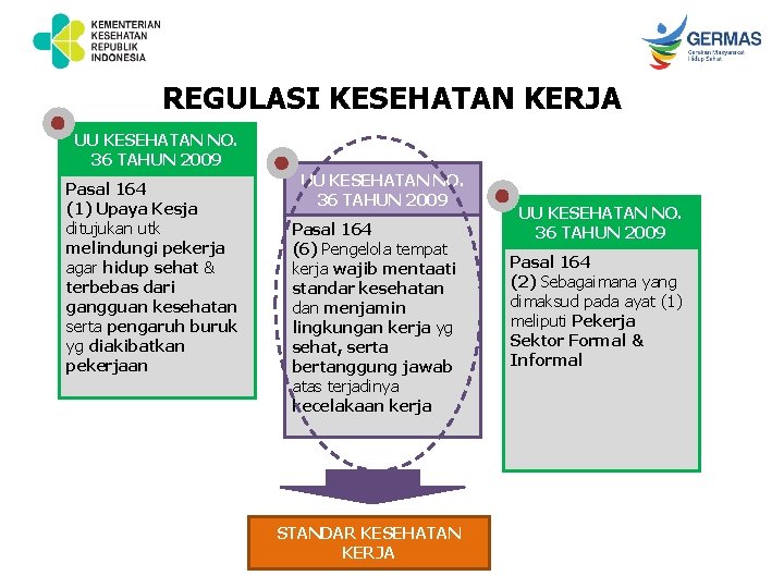 REGULASI KESEHATAN KERJA UU KESEHATAN NO. 36 TAHUN 2009 Pasal 164 (1) Upaya Kesja