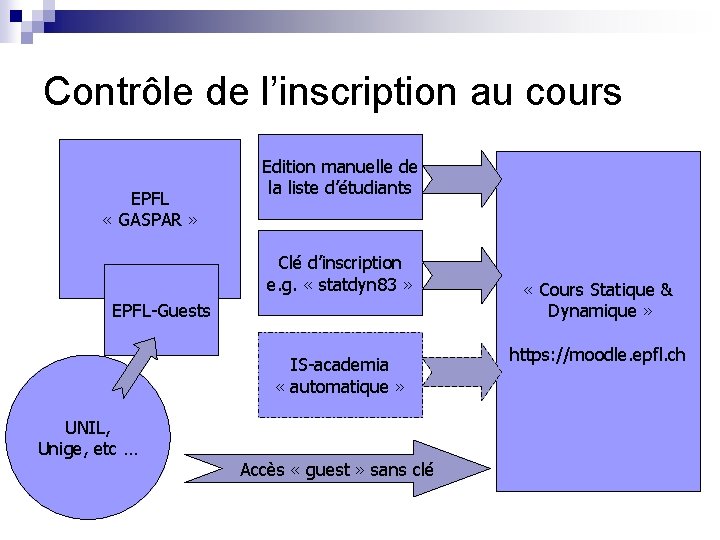 Contrôle de l’inscription au cours EPFL « GASPAR » Edition manuelle de la liste