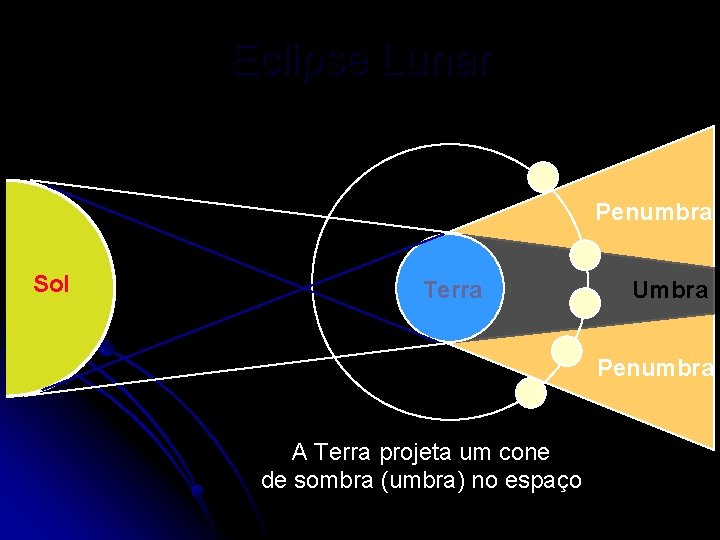 Eclipse Lunar Lua Penumbra Sol Terra Umbra Penumbra A Terra projeta um cone de