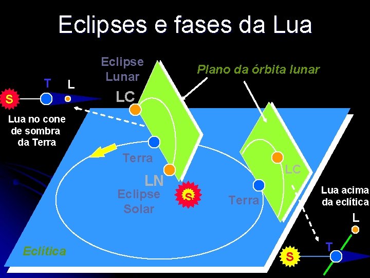 Eclipses e fases da Lua T S L Eclipse Lunar Plano da órbita lunar