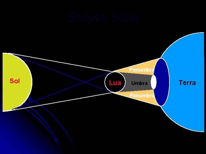Eclipse Solar Penumbra Sol Lua Umbra Penumbra Terra 