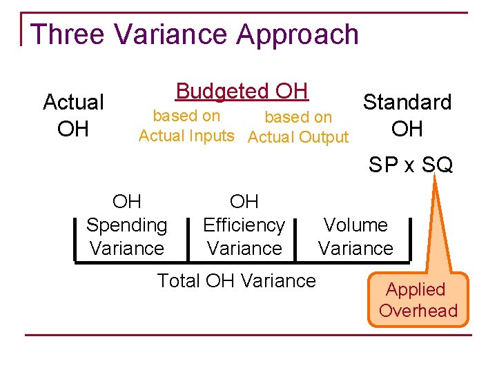 Three Variance Approach Actual OH Budgeted OH based on Actual Inputs Actual Output Standard Three Variance Approach Actual OH Budgeted OH based on Actual Inputs Actual Output Standard