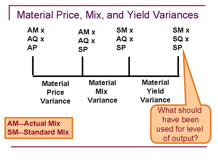 Material Price, Mix, and Yield Variances AM x AQ x AP Material Price Variance Material Price, Mix, and Yield Variances AM x AQ x AP Material Price Variance