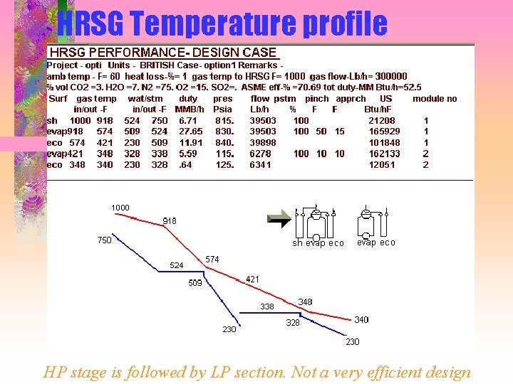 HRSG Temperature profile HP stage is followed by LP section. Not a very efficient