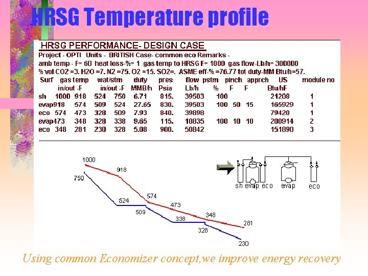 HRSG Temperature profile Using common Economizer concept, we improve energy recovery 